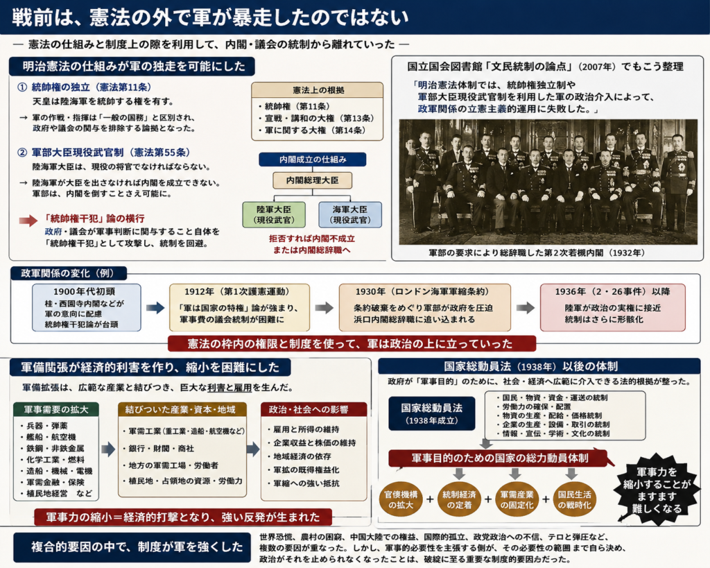 戦前の軍部が、統帥権の独立や軍部大臣現役武官制など明治憲法下の制度を利用して政治への影響力を強め、軍備拡張と国家総動員法によって軍需産業や経済的利害が拡大し、軍事力の縮小が難しくなった過程を示す図解