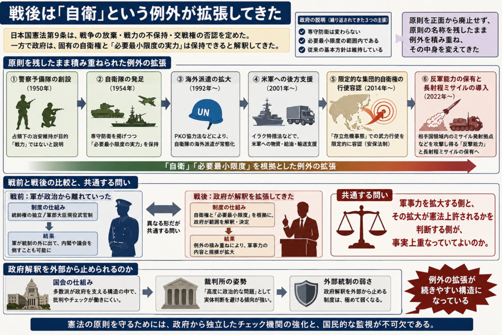 戦後日本で、憲法9条の下の「自衛」と「必要最小限度」の解釈が、警察予備隊、自衛隊、海外派遣、米軍への後方支援、限定的な集団的自衛権、反撃能力へと拡張してきた過程と、政府解釈を外部から統制する制度上の課題を示す図解。