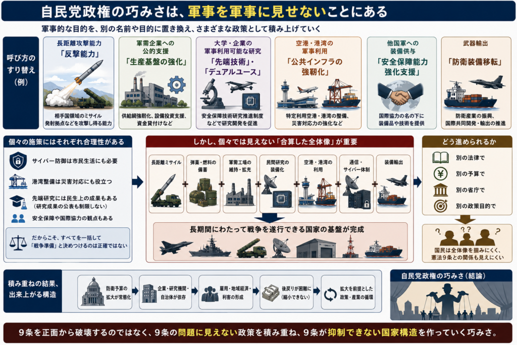 自民党の巧みさは、軍事を軍事に見せないことを、表した図解。