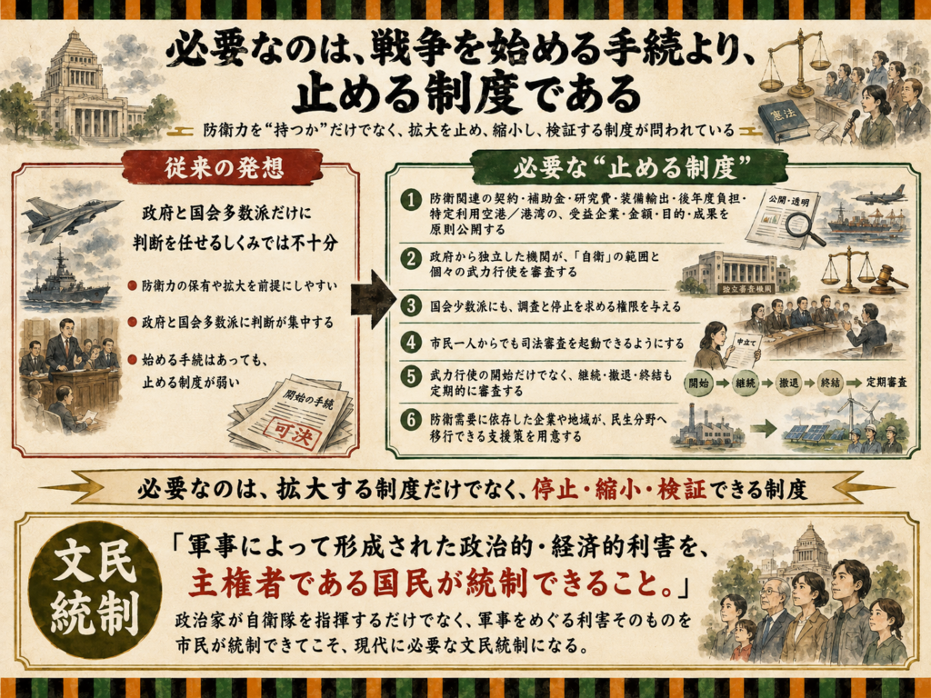 防衛力を政府と国会多数派だけに委ねるのではなく、防衛関連支出の公開、独立機関による審査、国会少数派や市民による停止・司法審査、武力行使の継続・撤退・終結の定期審査など、「戦争を止める制度」の必要性を示す図解。文民統制を、軍事による政治的・経済的利害を国民が統制できることとして整理している。