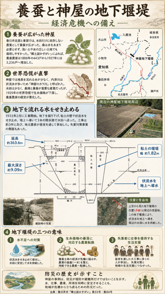 神屋の地下堰堤を解説した縦長インフォグラフィック。タイトルは「養蚕と神屋の地下堰堤――経済危機への備え」。上部では、神屋で養蚕が広がったこと、世界恐慌で生糸価格が下落し地域経済が打撃を受けたことを説明。右上には神屋地下堰堤の位置図と現在の周辺写真を配置。中央には地下堰堤の断面図が大きく描かれ、延長約363.6メートル、最大深さ約9.09メートル、粘土の堰堤幅約1.82メートル、伏流水を地上へ導水した仕組みを示している。下部では、地下堰堤の意味として、水不足対策、養蚕から農業転換を支える役割、失業者に仕事を提供する生活支援の三点を整理し、最後に水・仕事・農業・所得を同時に支えることも防災であるとまとめている。