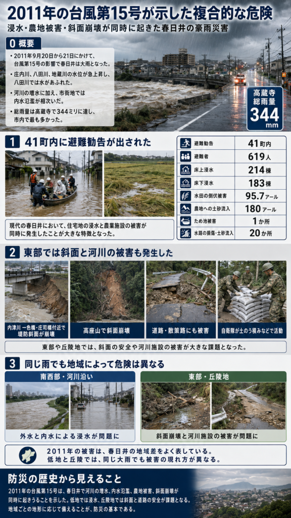 2011年の台風第15号が春日井にもたらした複合的な危険を解説した縦長インフォグラフィック。庄内川・八田川・地蔵川の増水と内水氾濫、高蔵寺の総雨量344ミリ、41町内への避難勧告、住宅浸水、農地被害、ため池や水路の被害を示す。さらに、東部では内津川周辺の堤防斜面崩壊、高座山の斜面崩壊、道路被害、自衛隊の土のう積み活動を紹介し、低地と丘陵地で同じ大雨でも被害の現れ方が異なることをまとめている。