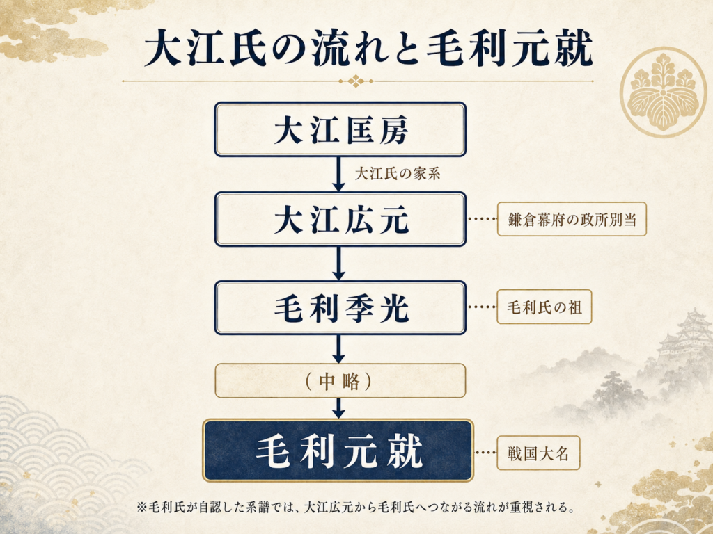 毛利元就の系譜図。大江匡房から大江広元、毛利季光を経て毛利元就へつながる大江氏の流れを示す
