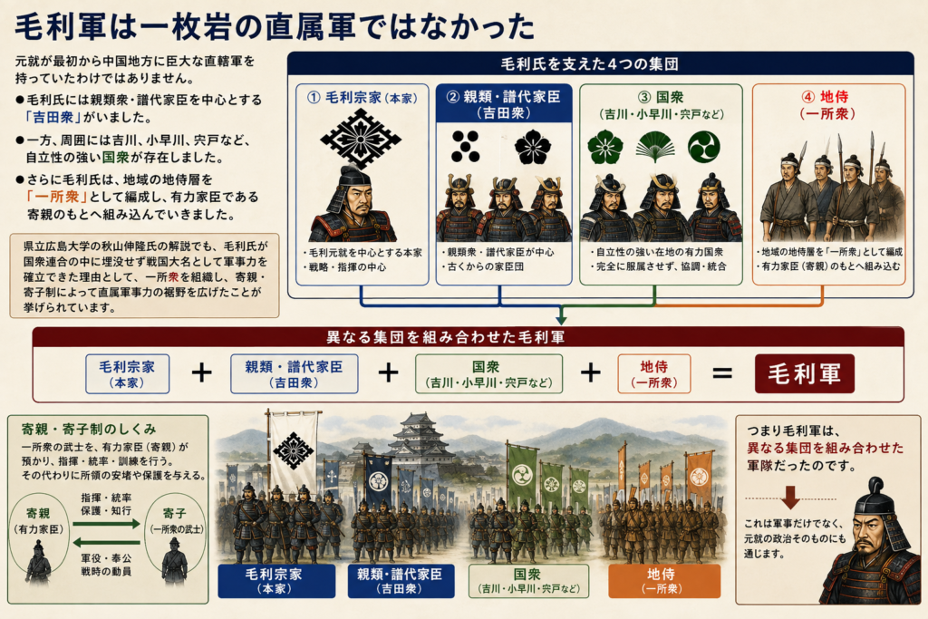 毛利軍が毛利宗家、親類・譜代家臣の吉田衆、吉川・小早川・宍戸などの国衆、一所衆として組織された地侍を組み合わせた軍隊だったことを図解。寄親・寄子制によって異なる集団を統合し、毛利元就が軍事力と政治的支配を広げた仕組みを示している。