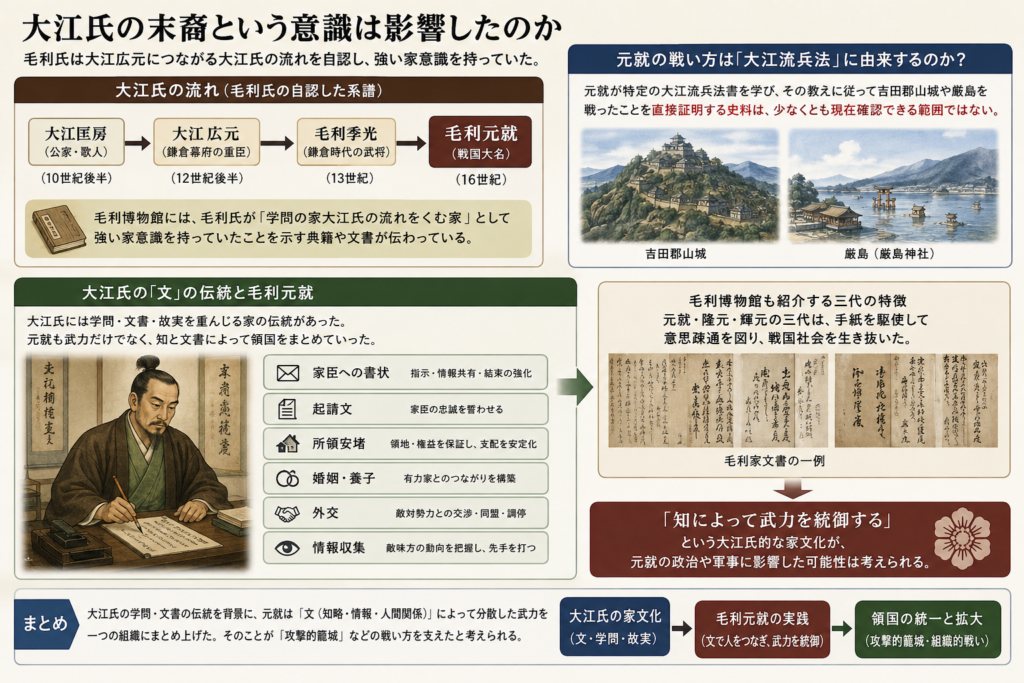 毛利元就が大江広元につながる大江氏の流れを自認し、学問・文書・故実を重んじる家文化を背景に、書状・起請文・所領安堵・婚姻・外交・情報収集を通じて武力を統合していった可能性を図解したイメージ。大江流兵法との直接的な継承は確認できない一方、「知によって武力を統御する」姿勢との関連を示している。