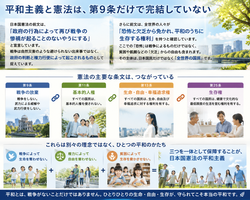 日本国憲法の平和主義は第9条だけでなく、第11条の基本的人権、第13条の生命・自由・幸福追求権、第25条の生存権と結びつき、戦争・権力・貧困から生命と自由、生存を守る理念であることを示した実写風の図解。