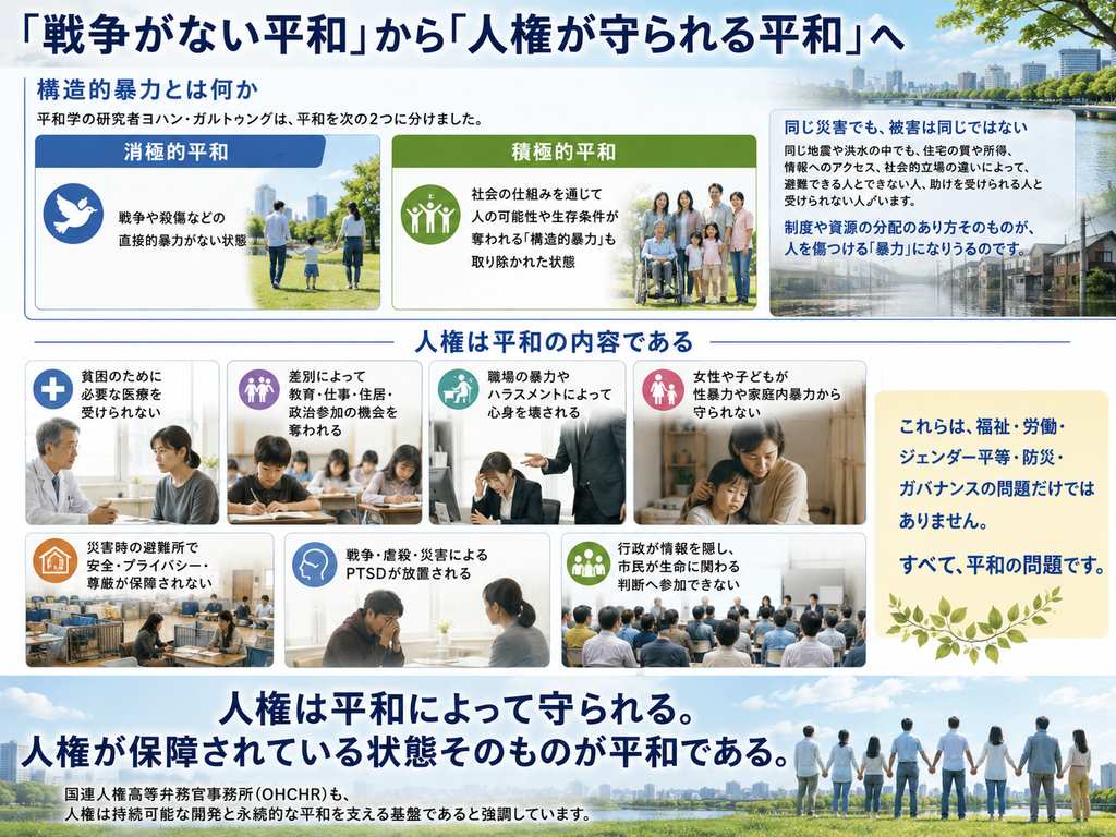 「戦争がない平和」から「人権が守られる平和」へという考え方を示す図解。消極的平和と積極的平和を比較し、貧困、差別、ハラスメント、性暴力、災害時の尊厳、PTSD、行政の情報隠しなどの構造的暴力も平和の問題であることを、実写イメージで説明している。