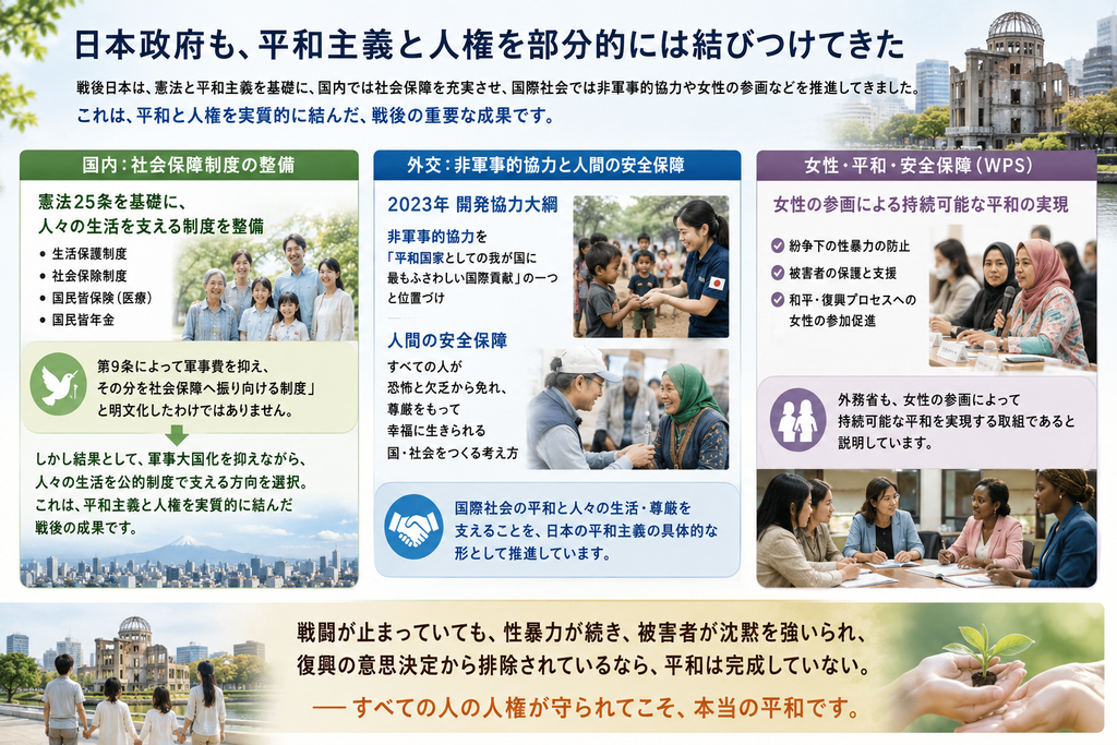 戦後日本が、憲法25条に基づく社会保障、非軍事的な国際協力、人間の安全保障、女性・平和・安全保障(WPS)を通じて、人権と平和を結びつけてきたことを示す図解。戦闘が止まっていても、性暴力や被害者の沈黙、復興からの排除が続くなら平和は完成していないことを伝えている。戦闘が止まっていても、性暴力や被害者の沈黙、復興からの排除が続くなら平和は完成していないと伝えている。
