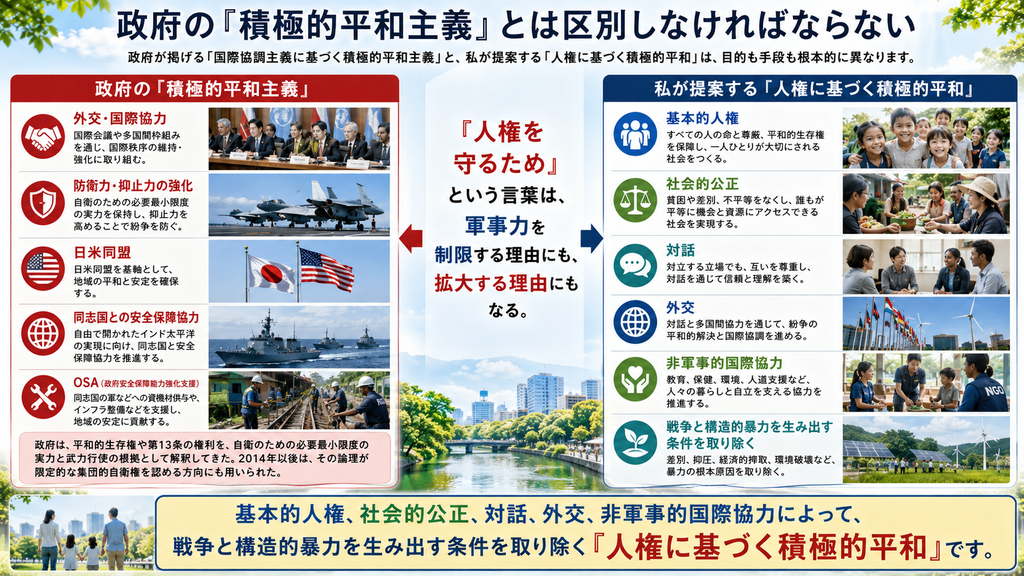 政府の「積極的平和主義」と「人権に基づく積極的平和」を比較した図解。政府の立場では外交・国際協力に加えて、防衛力・抑止力、日米同盟、安全保障協力、OSAを重視する一方、人権に基づく積極的平和では、基本的人権、社会的公正、対話、外交、非軍事的国際協力によって、戦争や構造的暴力を生み出す条件を取り除くことを重視している。