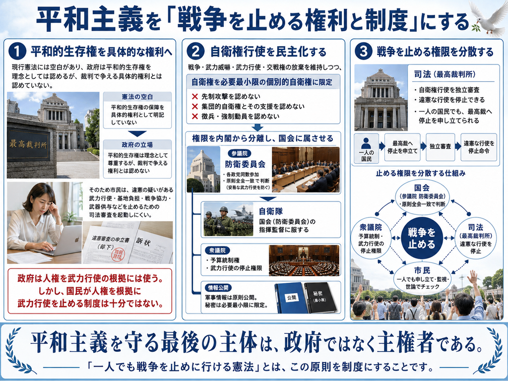 平和主義を「戦争を止める権利と制度」にする仕組みを示した図解。平和的生存権を具体的な権利とし、自衛権行使を国会の統制下に置き、最高裁・国会・衆議院・市民へ武力行使を止める権限を分散する構想を説明している。「平和主義を守る最後の主体は、政府ではなく主権者である」と示している。