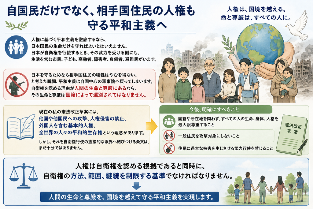 自衛権を行使する場合でも、相手国の市民、子ども、高齢者、障害者、負傷者、避難民の生命と尊厳を守る必要があることを示した図解。一般住民を攻撃対象にせず、過大な被害をもたらす武力行使を禁じ、人権を自衛権の方法・範囲・継続を制限する基準とする考え方を説明している。