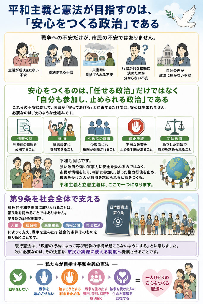 平和主義と憲法が目指す「安心をつくる政治」を示した図解。生活不安、差別、災害時の不安、行政への不信、政治参加の乏しさに対し、情報公開、意思決定への参加、少数派の権限、不当な政策を止める手続、司法救済を保障することが安心につながると説明している。さらに、第9条を人権、社会権、民主主義、情報公開、司法救済で支え、市民が戦争を始めさせず、止め、被害者の生命と尊厳を回復できる平和主義を目指す内容。