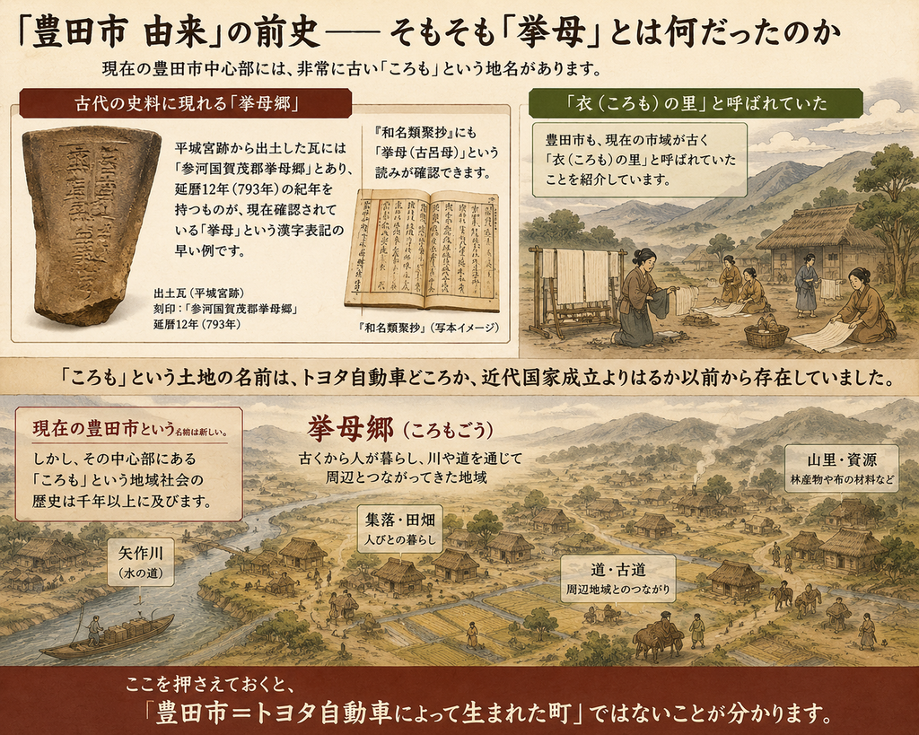 江戸時代風の図解で、「豊田市 由来」の前史として古代の「挙母(ころも)」を説明する画像。平城宮跡出土の「参河国賀茂郡挙母郷」と刻まれた瓦、『和名類聚抄』の写本イメージ、「衣(ころも)の里」としての農村風景を並べ、現在の豊田市中心部に千年以上前から「ころも」という地名と地域社会が存在していたことを示している。下部には矢作川、集落、田畑、山里、古道が描かれ、挙母郷が川や道を通じて周辺とつながっていた地域であり、豊田市がトヨタ自動車によって突然生まれた町ではないことを伝えている。