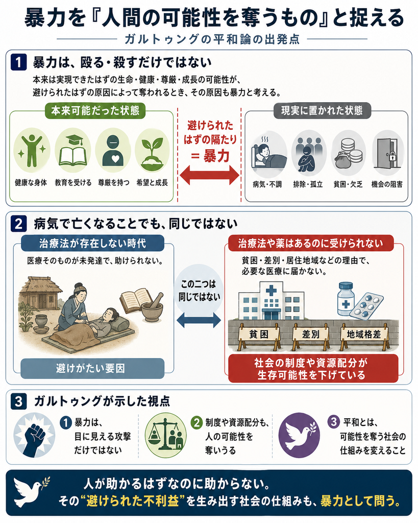 ガルトゥングの平和論における「暴力」を、人間の可能性を奪うものとして図解。治療法がないため助からない場合と、医療技術があるのに貧困・差別・地域格差によって医療を受けられない場合を比較し、社会制度や資源配分による「避けられたはずの不利益」も暴力として捉える考え方を示している。