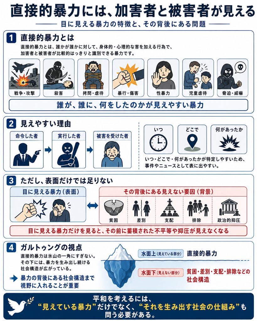 直接的暴力とは、加害者と被害者が比較的見えやすい暴力であることを示す図解。戦争、殺害、拷問、暴行、性暴力、児童虐待、脅迫などの例を示し、命令した者・実行した者・被害者、そして「いつ・どこで・何があったか」を把握しやすい特徴を説明している。一方で、表面に見える暴力の背後には、貧困、差別、支配、排除、政治的抑圧といった見えにくい社会構造があり、氷山の図で、直接的暴力の背景まで視野に入れる必要があることを示している。