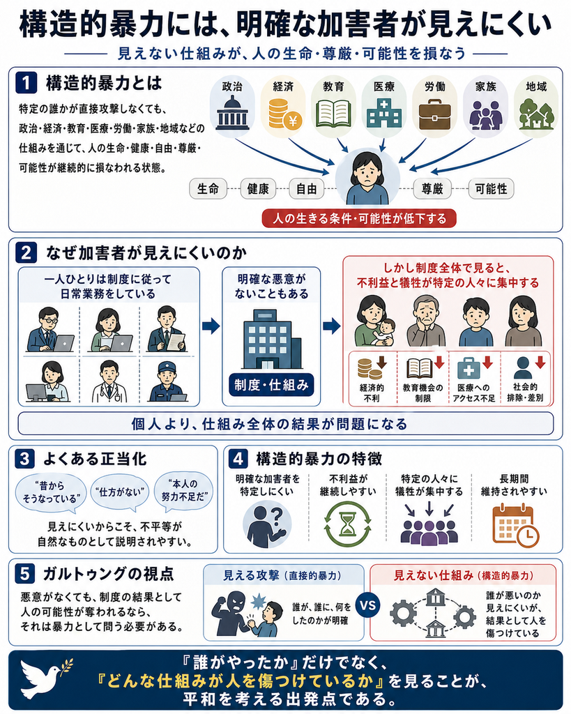 構造的暴力とは、特定の加害者が直接攻撃しなくても、政治・経済・教育・医療・労働・家族・地域などの仕組みを通じて、人の生命、健康、自由、尊厳、可能性が損なわれる状態であることを示す図解。制度に従って働く個人に明確な悪意がなくても、制度全体としては経済的不利、教育機会の制限、医療アクセス不足、社会的排除などの不利益が特定の人々に集中することを説明している。また、「昔からそうなっている」「仕方がない」「本人の努力不足だ」といった正当化によって、構造的暴力が見えにくく、長期間維持されやすいことを示している。
