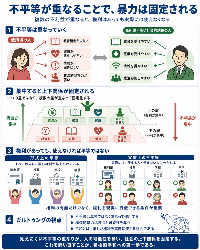 不平等が重なることで構造的暴力が固定される仕組みを示す図解。低所得の人は教育機会が少なく、健康が悪化しやすく、情報が届きにくく、政治的発言力も弱くなりやすい一方、高所得・高い社会的地位の人は教育、医療、情報、政治参加の機会を得やすいことを対比している。複数の有利・不利が同じ側に集中すると、社会の上下関係が固定されること、また形式上は同じ権利があっても、実際に使える人と使えない人が分かれるなら平等ではないことを説明している。
