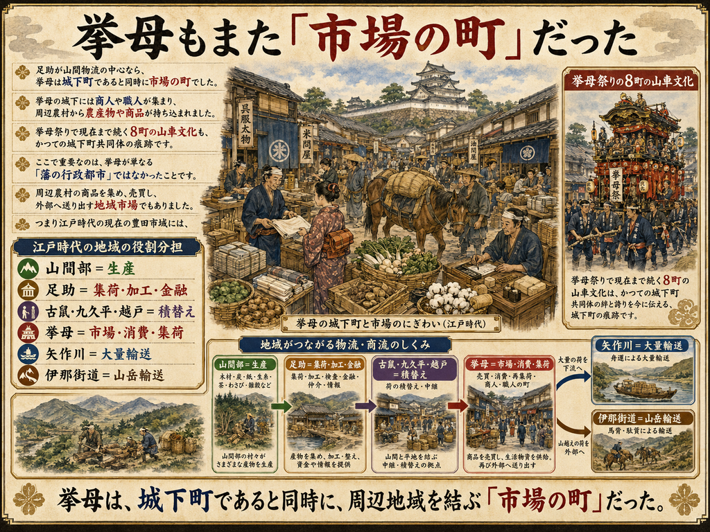 江戸時代の挙母を『市場の町』として描いた歴史図解。大見出しは『挙母もまた「市場の町」だった』。中央には、挙母城を背景に、商人や職人、買い手、荷馬が行き交うにぎやかな城下町の市場風景が描かれ、野菜や綿、米などの商品が並ぶ中で売買が行われている。左側では、足助が山間物流の中心であるのに対し、挙母は城下町であると同時に市場の町であり、周辺農村から農産物や商品が持ち込まれたこと、単なる藩の行政都市ではなく地域市場でもあったことを説明している。右上には、現在まで続く挙母祭りの8町の山車文化を描いた場面があり、城下町共同体の痕跡として紹介されている。下部では、江戸時代の豊田市域における役割分担として、山間部は生産、足助は集荷・加工・金融、古鼠・九久平・越戸は積替え、挙母は市場・消費・集荷、矢作川は大量輸送、伊那街道は山岳輸送を担ったことを図解。さらに、山間部の生産から足助、古鼠・九久平・越戸、挙母を経て、矢作川や伊那街道へつながる物流と商流のしくみを示し、挙母が周辺地域を結ぶ市場の中心だったことを表現している。