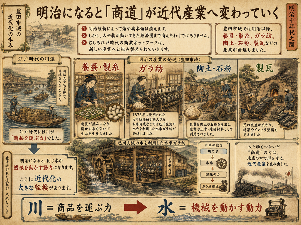 「明治時代の豊田市域で、江戸時代の商業ネットワークが近代産業へ転換していく過程を解説した歴史図解。大見出しは『明治になると「商道」が近代産業へ変わっていく』。冒頭では、明治維新によって藩や旗本領は消えたが、人や物が動いてきた経済圏は消えず、江戸時代の商業ネットワークが新しい産業へ組み替えられていったことを説明している。中央から右にかけて、豊田市域で発達した産業として『養蚕・製糸』『ガラ紡』『陶土・石粉』『製瓦』がそれぞれ場面付きで描かれ、養蚕と製糸の作業、ガラ紡機械による紡績、陶土や石粉の採取と加工、瓦の焼成と生産の様子が示されている。左側には江戸時代の川運の風景が描かれ、川が人や物を運び、地域をつないできたことを表現。下部中央には、巴川支流の水力を利用した水車ガラ紡の工場が大きく描かれ、水の流れが水車を回し、その動力で機械を動かす仕組みも図解されている。下段では『川=商品を運ぶ力』が、明治になると『水=機械を動かす動力』へ変わることが強調され、江戸時代には物流インフラだった川が、明治には近代産業のエネルギー源へ転換したことを示している。全体として、豊田市域における近代化の大きな転換を、明治時代らしい絵入りの教育ポスター風に表現した画像。