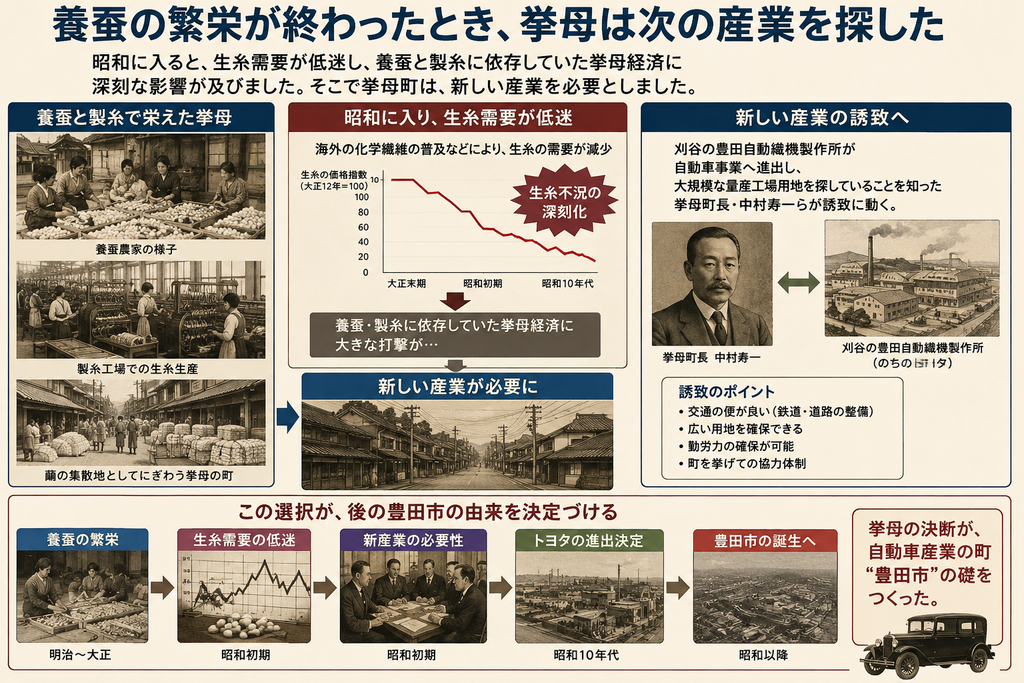 昭和初期の挙母が、養蚕・製糸の衰退を受けて新しい産業を求め、豊田自動織機製作所の自動車工場誘致へ動いた過程を示す歴史図解。見出しは『養蚕の繁栄が終わったとき、挙母は次の産業を探した』。左側には、明治から大正期に栄えた養蚕農家、製糸工場、繭の集散地としてにぎわう挙母の町を描く。中央では、昭和に入って生糸需要が低迷し、養蚕と製糸に依存していた挙母経済が大きな打撃を受けた様子を、生糸価格の下落を示すグラフとともに表現。右側では、刈谷の豊田自動織機製作所が自動車事業へ進出し、大規模な量産工場用地を探していることを知った挙母町長・中村寿一らが工場誘致に動く場面を描いている。誘致の条件として、鉄道や道路などの交通、広い用地、労働力、町を挙げた協力体制が示される。下部には『養蚕の繁栄→生糸需要の低迷→新産業の必要性→トヨタ進出の決定→豊田市の誕生へ』という流れが時系列で整理され、挙母の産業転換の決断が後の自動車産業都市・豊田市の形成を決定づけたことを示している。