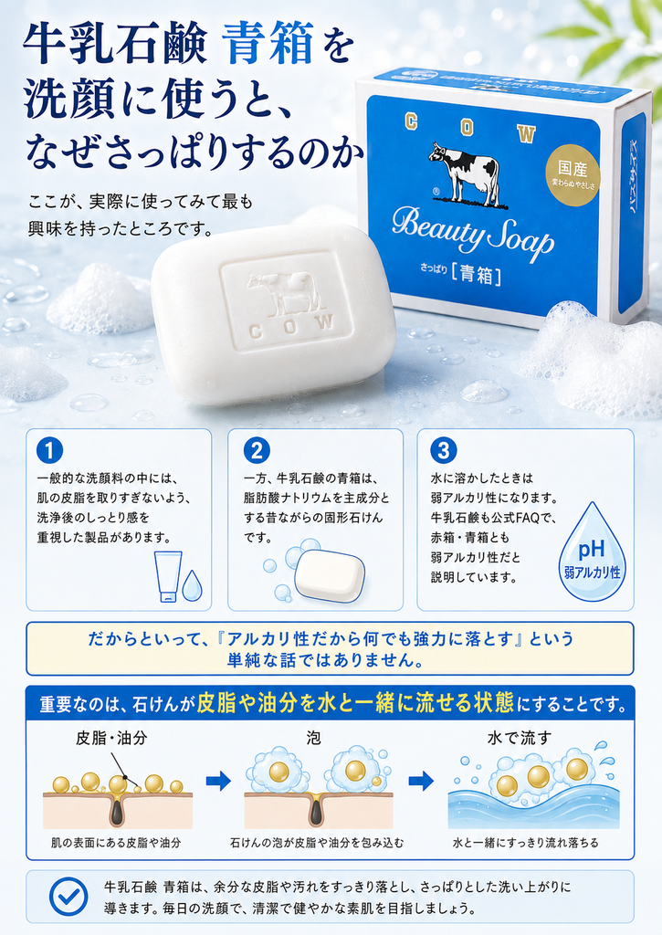牛乳石鹸 青箱を洗顔に使うとさっぱりする理由を解説した画像。青箱のパッケージと白い固形石けん、泡や水滴を配置し、一般的な洗顔料がしっとり感を重視する場合があるのに対して、青箱は脂肪酸ナトリウムを主成分とする昔ながらの固形石けんで、水に溶けると弱アルカリ性になることを説明している。さらに、皮膚表面の皮脂や油分を石けんの泡が包み込み、水と一緒に洗い流す仕組みを図解し、青箱のさっぱりした洗い上がりにつながることを示している。