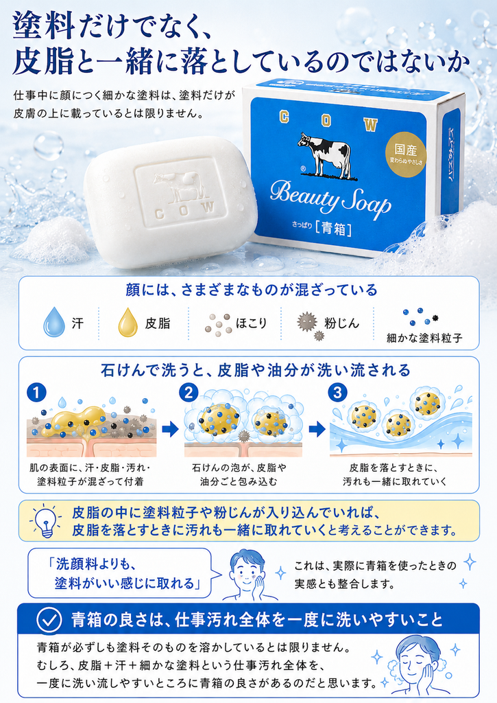 牛乳石鹸 青箱の洗浄メカニズムを解説した画像。上部に青箱のパッケージと白い固形石けんを大きく配置し、その下で、顔には汗・皮脂・ほこり・粉じん・細かな塗料粒子が混ざって付着していることを示している。さらに3段階の図で、肌表面に汗や皮脂、汚れ、塗料粒子が混ざって付着し、石けんの泡が皮脂や油分ごと包み込み、最後に水で流すことで皮脂を落とすときに汚れも一緒に取れていく流れを説明している。中央には、皮脂の中に塗料粒子や粉じんが入り込んでいれば、皮脂を落とすときに汚れも一緒に取れていくと考えられる、という要点が強調されている。下部では、「洗顔料よりも塗料がいい感じに取れる」という実感とともに、青箱の良さは塗料だけを溶かすことではなく、皮脂・汗・細かな塗料を含む仕事汚れ全体を一度に洗い流しやすい点にあるとまとめている。