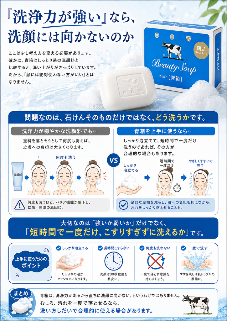 牛乳石鹸 青箱は洗浄力があるため洗顔に向かないのかを解説した画像。上部に青箱のパッケージと白い固形石けんを配置し、洗浄力が穏やかな洗顔料でも塗料を落とそうとして何度も洗うと皮膚への負担が大きくなる一方、青箱はしっかり泡立てて短時間に一度だけ洗えば、摩擦や洗いすぎを抑えながら汚れを落とせる場合があることを比較図で示している。下部では、洗顔で重要なのは石けんの強さだけではなく、しっかり泡立てる、長時間こすらない、何度も洗わない、一度で十分にすすぐといった洗い方であるとまとめている。