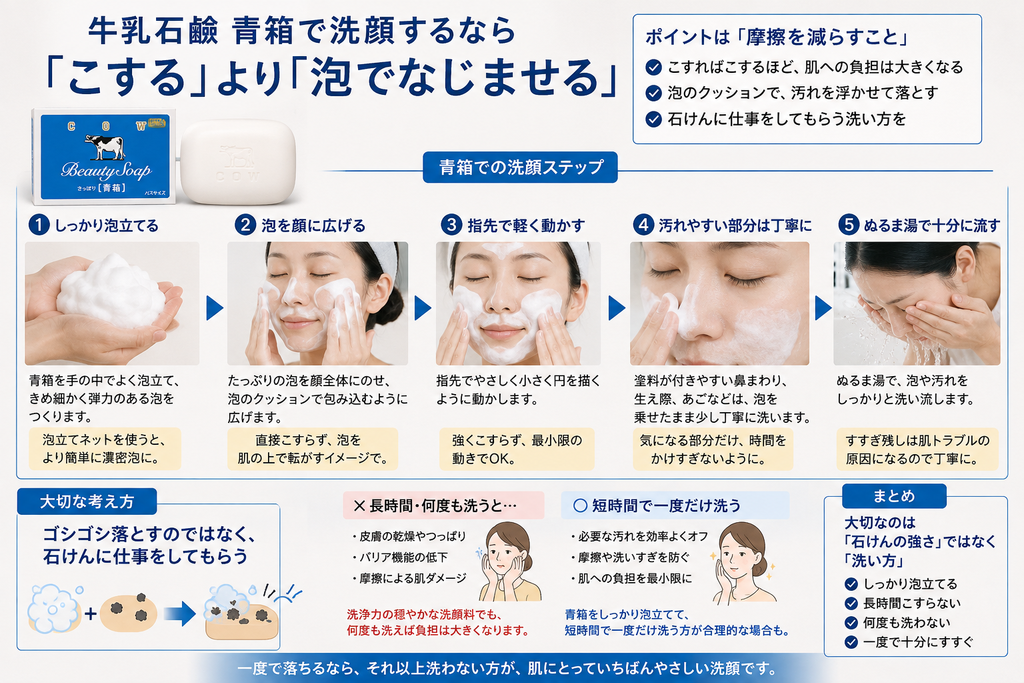 牛乳石鹸 青箱を使った洗顔方法を解説した画像。上部に青箱のパッケージと白い固形石けんを配置し、「こするより泡でなじませる」という見出しで、洗顔時は摩擦を減らすことが大切だと説明している。中央では5つの手順を写真付きで示し、青箱をしっかり泡立てる、泡を顔全体に広げる、指先でやさしく軽く動かす、塗料が付きやすい鼻まわりや生え際、あごなどだけ少し丁寧に洗う、最後にぬるま湯で十分にすすぐ、という流れを順番に紹介している。各工程では、濃密な泡をつくること、直接こすらず泡のクッションで包み込むこと、強くこすらないこと、気になる部分だけ時間をかけすぎないこと、すすぎ残しを防ぐことなどの注意点も添えられている。下部では、「ゴシゴシ落とすのではなく、石けんに仕事をしてもらう」という考え方を図解し、長時間・何度も洗うと乾燥やつっぱり、バリア機能の低下、摩擦による肌ダメージにつながる一方、短時間で一度だけ洗うことで必要な汚れを効率よく落とし、肌への負担を抑えやすいことを説明している。最後に、洗顔で大切なのは石けんの強さではなく洗い方であり、しっかり泡立てる、長時間こすらない、何度も洗わない、一度で十分にすすぐことが重要だとまとめている。