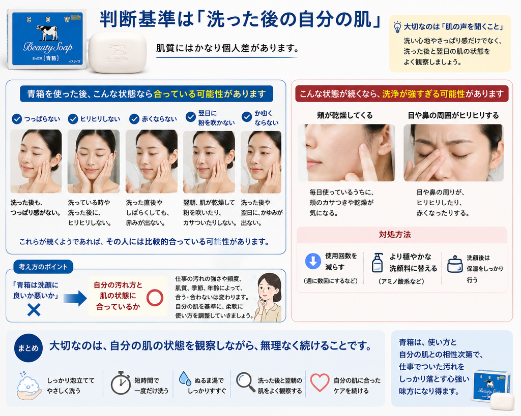 牛乳石鹸 青箱を洗顔に使った後の肌状態を判断基準として解説した画像。上部に青箱のパッケージと白い固形石けんを配置し、「判断基準は洗った後の自分の肌」と説明している。青箱を使った後につっぱらない、ヒリヒリしない、赤くならない、翌日に粉を吹かない、かゆくならない状態が続くなら、その人の肌には比較的合っている可能性があると示している。一方で、毎日使ううちに頬が乾燥したり、目や鼻の周囲がヒリヒリしたりする場合は洗浄が強すぎる可能性があり、使用回数を減らす、より穏やかな洗顔料に替える、洗顔後に保湿するなどの対処法を紹介している。下部では、「青箱は洗顔に良いか悪いか」で一律に判断するのではなく、自分の汚れ方や肌の状態に合っているかを見ながら、短時間でやさしく洗い、洗顔後と翌日の肌を観察することが大切だとまとめている。