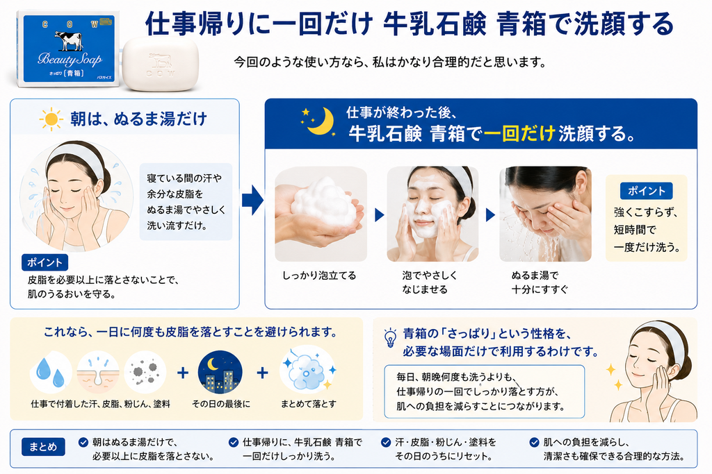 牛乳石鹸 青箱を仕事帰りに一回だけ洗顔に使う方法を解説した画像。朝はぬるま湯だけでやさしく顔を洗い、必要以上に皮脂を落とさないようにする一方、仕事が終わった後には牛乳石鹸 青箱をしっかり泡立て、泡を顔になじませて短時間で一度だけ洗い、ぬるま湯で十分にすすぐ流れを示している。仕事中に付着した汗、皮脂、粉じん、細かな塗料などをその日の最後にまとめて落とすことで、一日に何度も皮脂を洗い流すことを避け、肌への負担を抑えながら清潔に保つ考え方を説明している。下部では、青箱の「さっぱり」という特徴を必要な場面だけで利用し、朝晩何度も洗うのではなく、仕事帰りの一回に絞ることが合理的な使い方だとまとめている。