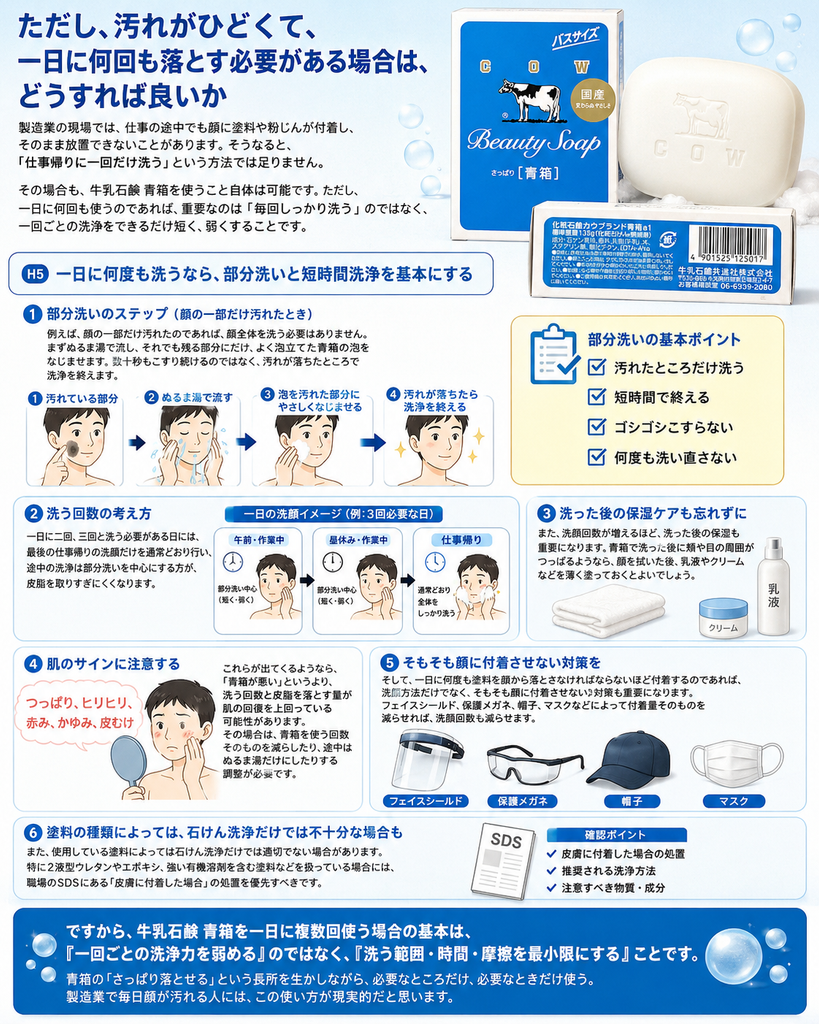 牛乳石鹸 青箱を一日に複数回使う必要がある場合の洗顔方法を解説した画像。製造業の現場で顔に塗料や粉じんが付着したとき、毎回顔全体を強く洗うのではなく、まずぬるま湯で流し、それでも残る汚れた部分にだけ青箱をよく泡立ててやさしくなじませ、短時間で洗い終える「部分洗い」を基本としている。汚れたところだけ洗う、短時間で終える、ゴシゴシこすらない、何度も洗い直さないという4つのポイントを図解し、1日に2回、3回と洗う必要がある日は、途中の洗浄は部分洗いにして、仕事帰りの最後だけ通常どおり全体を洗う方法を紹介している。
また、洗顔回数が増えるほど保湿が重要になるため、青箱で洗った後に頬や目の周囲がつっぱる場合は、乳液やクリームなどを薄く使うことを示している。つっぱり、ヒリヒリ、赤み、かゆみ、皮むけが出る場合は洗いすぎの可能性があり、青箱の使用回数を減らしたり、途中はぬるま湯だけにしたりする調整が必要だと説明している。さらに、フェイスシールド、保護メガネ、帽子、マスクなどを使って、そもそも塗料や粉じんが顔に付着する量を減らすことも重要としている。
下部では、使用する塗料によっては石けん洗浄だけでは不十分な場合があり、2液型ウレタン、エポキシ、強い有機溶剤を含む塗料では、職場のSDS(安全データシート)にある「皮膚に付着した場合」の処置を優先すべきだと説明している。最後に、牛乳石鹸 青箱を一日に複数回使う場合の基本は、「洗浄力そのものを弱める」のではなく、洗う範囲、時間、摩擦を最小限にし、必要なところだけ、必要なときだけ使うことだとまとめている。