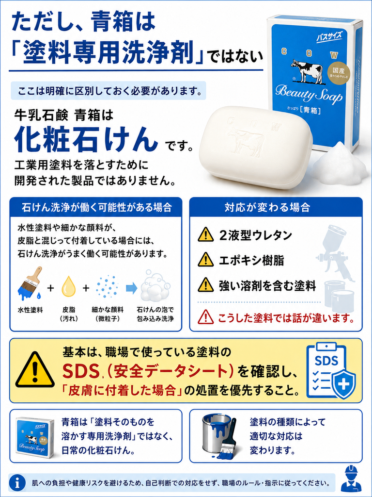 牛乳石鹸 青箱は「塗料専用洗浄剤」ではなく、日常的に使う化粧石けんであることを解説した画像。上部に青箱のパッケージと白い固形石けんを配置し、工業用塗料を落とすために開発された製品ではないことを強調している。左側では、水性塗料や細かな顔料が皮脂と混じって付着している場合には、石けんの泡が皮脂や汚れを包み込み、洗浄がうまく働く可能性があることを図解している。右側では、2液型ウレタン、エポキシ樹脂、強い溶剤を含む塗料などでは、石けん洗浄だけでは適切な対応にならない場合があることを警告している。中央下部では、職場で使用している塗料のSDS(安全データシート)を確認し、「皮膚に付着した場合」の処置を優先することが基本であると示し、塗料の種類によって適切な洗浄方法や安全対策が変わることを説明している。