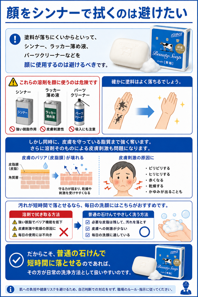顔についた塗料を落とすためにシンナー、ラッカー薄め液、パーツクリーナーなどの溶剤を使う危険性を解説した画像。上部では、これらの溶剤は塗料をよく落とす一方で、皮膚を守る脂質まで強く奪い、脱脂作用や皮膚刺激によってヒリヒリ、赤み、乾燥、かゆみなどを起こす可能性があることを図解している。中央では、皮脂膜が壊れると皮膚のバリア機能が弱まり、乾燥や刺激を受けやすくなることを示している。下部では、日常的な顔の洗浄では溶剤で拭き取る方法ではなく、普通の石けんをよく泡立てて短時間でやさしく洗う方法の方が扱いやすいことを比較し、牛乳石鹸 青箱のような化粧石けんで短時間に落とせる汚れなら、その方法を優先する考え方をまとめている。