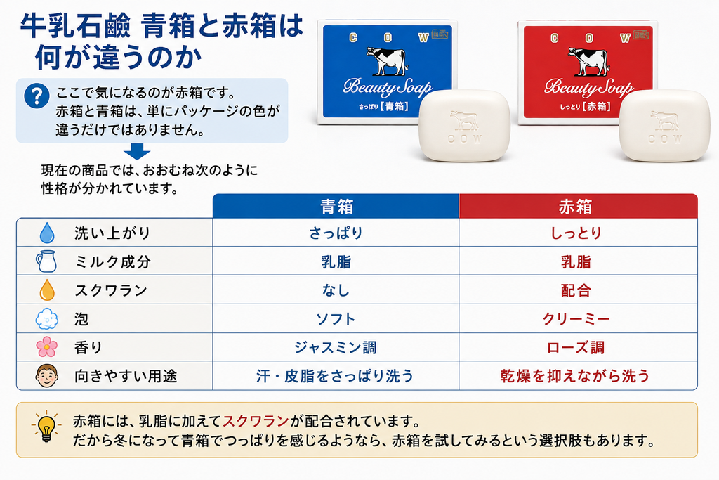 牛乳石鹸の青箱と赤箱の違いを比較した画像。上部に青箱と赤箱それぞれのパッケージと白い固形石けんを並べ、単なる箱の色違いではなく、洗い上がりや配合成分、泡、香り、向きやすい用途に違いがあることを示している。比較表では、青箱は「さっぱり」、赤箱は「しっとり」とした洗い上がりで、どちらもミルク成分として乳脂を配合している一方、赤箱にはさらにスクワランが配合されていることを紹介している。泡は青箱がソフト、赤箱がクリーミー、香りは青箱がジャスミン調、赤箱がローズ調と整理され、青箱は汗や皮脂をさっぱり洗いたい場合、赤箱は乾燥を抑えながら洗いたい場合に向きやすいと説明している。下部では、冬に青箱でつっぱりを感じるようなら、しっとり感のある赤箱を試す選択肢もあるとまとめている。