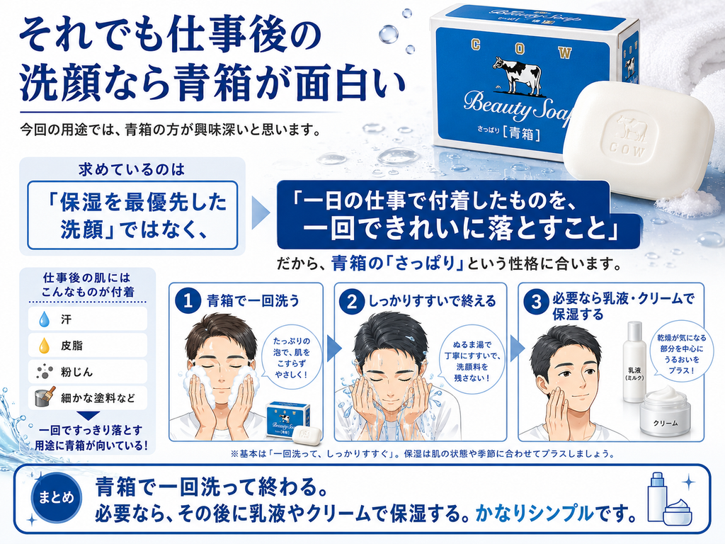 牛乳石鹸 青箱を仕事後の洗顔に使う考え方を解説した画像。上部に青箱のパッケージと白い固形石けんを配置し、仕事後に求めるのは「保湿を最優先した洗顔」ではなく、汗・皮脂・粉じん・細かな塗料など一日の仕事で顔に付着した汚れを、一回できれいに落とすことだと示している。中央では、青箱の「さっぱり」という特徴がこの用途に合うとして、①青箱をよく泡立てて一回だけやさしく洗う、②ぬるま湯でしっかりすすいで洗顔を終える、③乾燥が気になる場合は乳液やクリームで保湿する、という3段階の流れを図解している。下部では、「青箱で一回洗って終わる。必要なら、その後に乳液やクリームで保湿する」というシンプルな仕事後の洗顔方法としてまとめている。