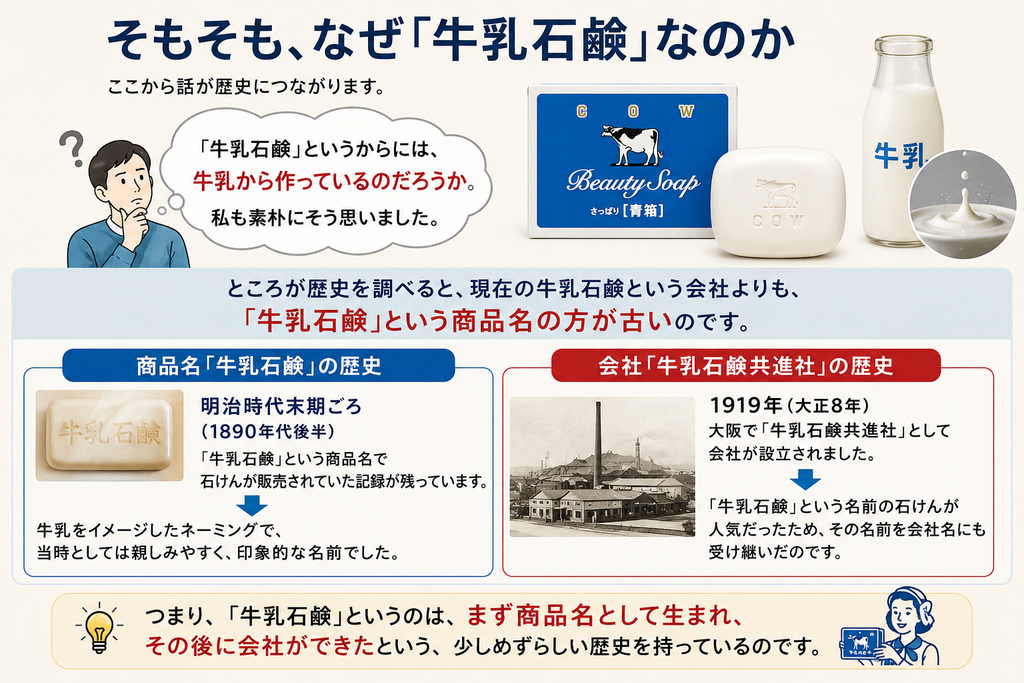 「牛乳石鹸」という名前の由来と歴史を解説した画像。上部に牛乳石鹸 青箱のパッケージ、白い固形石けん、牛乳瓶を配置し、「牛乳石鹸というからには、牛乳から作っているのだろうか」という素朴な疑問を示している。中央では、現在の牛乳石鹸という会社よりも「牛乳石鹸」という商品名の方が古いことを強調し、左側に明治時代から「牛乳石鹸」という名前の商品が存在していたこと、右側にその後会社へとブランド名が受け継がれていった流れを歴史資料風の写真とともに紹介している。下部では、「牛乳石鹸」という名称はまず商品名として生まれ、その後に会社を代表するブランド名へ発展したという、少し珍しい歴史をまとめている。