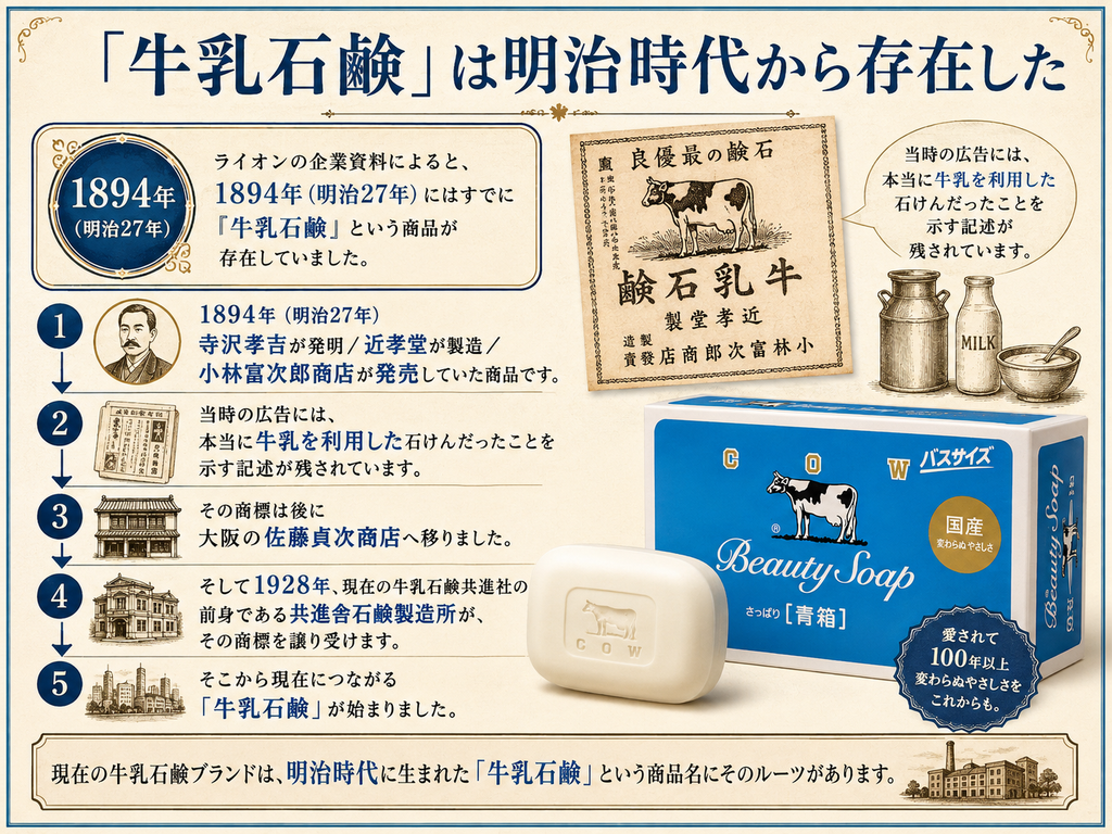 「牛乳石鹸」という商品名が明治時代から存在していた歴史を解説した画像。1894年(明治27年)にはすでに「牛乳石鹸」という商品があり、寺沢孝吉が発明、近孝堂が製造、小林富次郎商店が発売していたことを年表形式で紹介している。当時の広告には牛乳を利用した石けんであることを示す記述が残され、その商標が後に大阪の佐藤貞次商店へ移り、1928年に現在の牛乳石鹸共進社の前身である共進舎石鹸製造所へ譲渡された流れを図解している。右側には昔の広告や牛乳容器のイメージ、現在の牛乳石鹸 青箱と白い固形石けんを配置し、現在の牛乳石鹸ブランドが明治時代の商品名にルーツを持つことを示している。