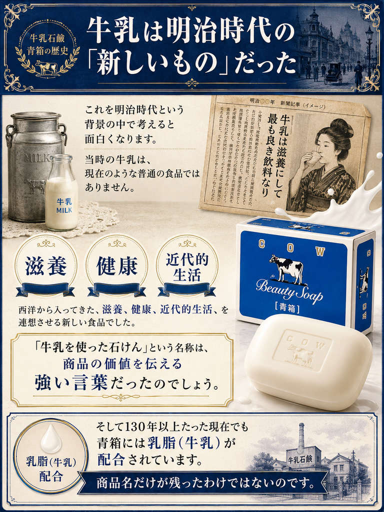 牛乳が明治時代には「新しい食品」だったことと、「牛乳石鹸」という名称の価値を解説した画像。明治期の街並みや新聞広告風の資料、牛乳瓶やミルク缶を背景に、当時の牛乳が現在のような一般的な食品ではなく、西洋から入ってきた「滋養」「健康」「近代的生活」を連想させる新しい存在だったことを示している。中央では、「牛乳を使った石けん」という名称そのものが、当時の商品価値や新しさを伝える強い言葉だったと説明している。右側には現在の牛乳石鹸 青箱と白い固形石けんを配置し、130年以上たった現在でも青箱には乳脂(牛乳)が配合されており、「牛乳石鹸」という商品名だけが残ったのではなく、牛乳由来成分の使用も受け継がれていることを表している。