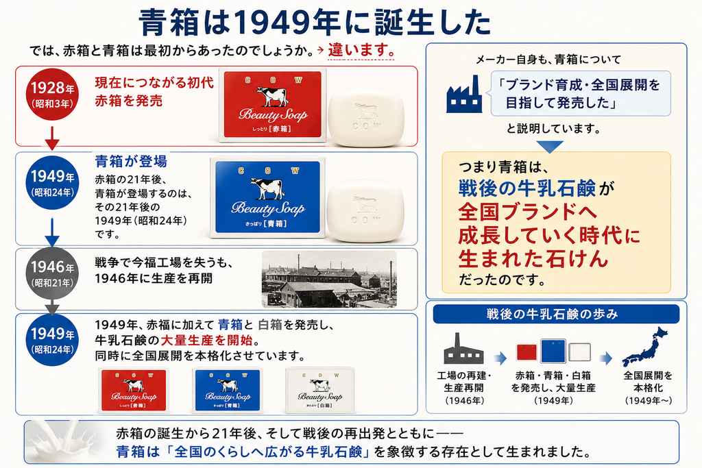 牛乳石鹸の青箱が1949年(昭和24年)に誕生した経緯を解説した画像。左側の年表では、現在につながる初代赤箱が1928年に発売され、その21年後の1949年に青箱が登場したこと、戦争で今福工場を失った後に1946年から生産を再開し、1949年には赤箱に加えて青箱と白箱を発売して大量生産を始めた流れを示している。右側では、メーカーが青箱について「ブランド育成・全国展開を目指して発売した」と説明していることを紹介し、青箱が戦後の牛乳石鹸が全国ブランドへ成長していく時代に生まれた石けんであることを強調している。下部では、工場の再建と生産再開、赤箱・青箱・白箱の展開、全国販売の本格化という戦後の歩みを図解し、青箱が「全国の暮らしへ広がる牛乳石鹸」を象徴する存在として誕生したことをまとめている。