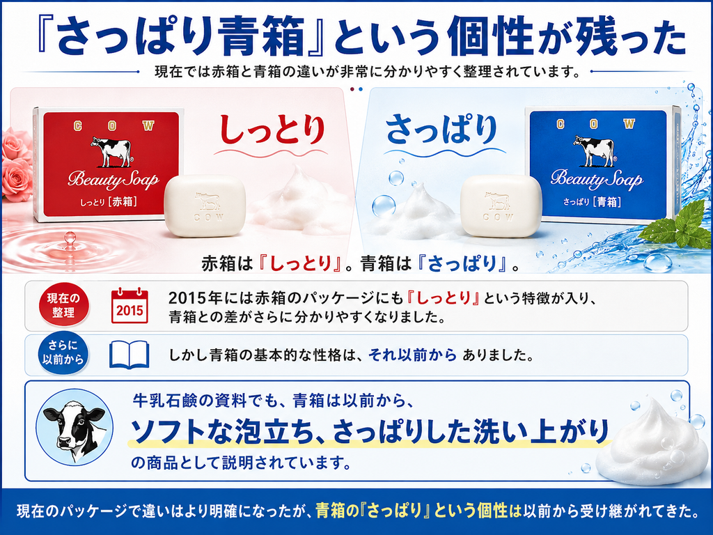 牛乳石鹸の赤箱と青箱の個性の違いを比較した画像。左側に赤箱と白い固形石けんを配置し「しっとり」、右側に青箱と白い固形石けんを配置し「さっぱり」と大きく示している。現在では赤箱と青箱の違いが分かりやすく整理されており、2015年には赤箱のパッケージにも「しっとり」という特徴が明記され、青箱の「さっぱり」との違いがより明確になったことを説明している。一方で、青箱の基本的な性格はそれ以前から存在しており、牛乳石鹸の資料でも「ソフトな泡立ち、さっぱりした洗い上がり」の商品として紹介されてきたことを強調している。下部では、現在のパッケージで違いは明確になったものの、青箱の「さっぱり」という個性は以前から受け継がれてきたとまとめている。