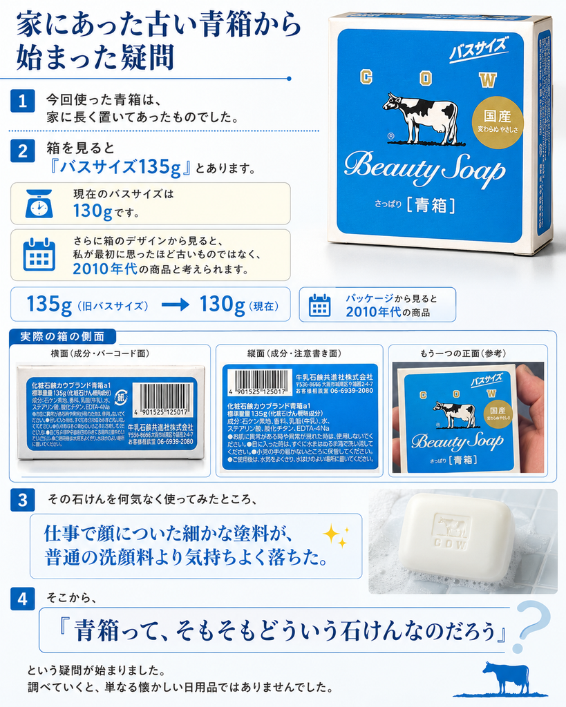家に長く保管されていた牛乳石鹸 青箱から疑問が始まった経緯をまとめた画像。上部では、実際に家にあった青箱のパッケージを大きく示し、「バスサイズ135g」という旧仕様と、現在の130gとの違いを紹介している。また、箱のデザインや表示から、最初に思っていたほど古いものではなく、2010年代の商品と考えられることを説明している。中央には、実物の箱の側面や成分表示、バーコード、正面写真を並べ、古い青箱の特徴を確認できるようにしている。下部では、その石けんを何気なく使ったところ、仕事で顔についた細かな塗料が普通の洗顔料より気持ちよく落ちたという体験を示し、そこから「青箱って、そもそもどういう石けんなのだろう」という疑問が生まれ、調べていくと単なる懐かしい日用品ではないことが分かっていった流れを表している。