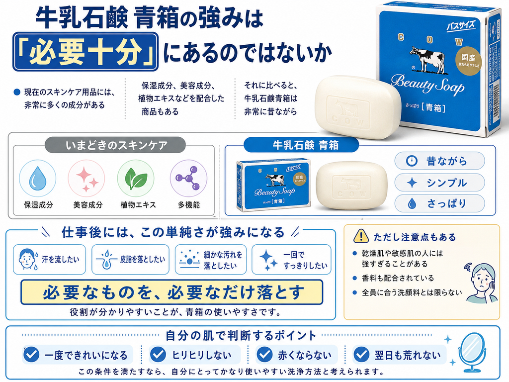 牛乳石鹸 青箱の強みを「必要十分」という視点で解説した画像。上部では、現在のスキンケア用品には保湿成分、美容成分、植物エキスなど多くの成分を配合した商品がある一方、青箱は昔ながらのシンプルな固形石けんであることを比較している。中央では、仕事後に「汗を流したい」「皮脂を落としたい」「細かな汚れを落としたい」「一回ですっきりしたい」という場面では、その単純さがむしろ強みになり、「必要なものを、必要なだけ落とす」という役割が分かりやすいことを示している。右側では、乾燥肌や敏感肌の人には強すぎる場合があること、香料が配合されていること、全員に合う洗顔料ではないことにも注意を促している。下部では、自分の肌で実際に使った後に、一度できれいになる、ヒリヒリしない、赤くならない、翌日も荒れない、という状態が続くなら、自分にとって使いやすい洗浄方法と考えられるとまとめている。