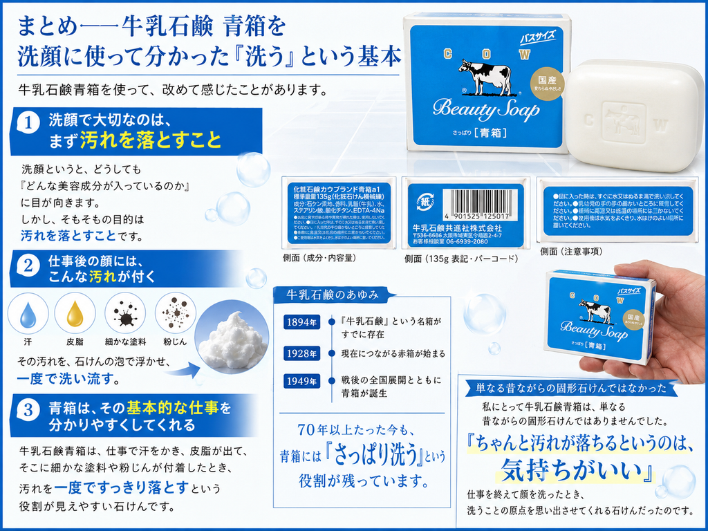 牛乳石鹸 青箱を洗顔に使って分かった「洗う」という基本をまとめた画像。上部に青箱のパッケージと白い固形石けんを配置し、洗顔では美容成分だけでなく、まず「汚れを落とすこと」が基本であると強調している。左側では、仕事後の顔には汗、皮脂、細かな塗料、粉じんなどが付着しており、それらを石けんの泡で浮かせて一度で洗い流すという青箱の役割を図解している。中央では、1894年に「牛乳石鹸」という名称が存在し、1928年に現在につながる赤箱が始まり、1949年に戦後の全国展開とともに青箱が誕生した歴史を年表で紹介している。下部では、70年以上たった現在も青箱に「さっぱり洗う」という性格が受け継がれていることを示し、仕事を終えて顔を洗ったときの「ちゃんと汚れが落ちるというのは、気持ちがいい」という実感から、青箱が洗うことの原点を思い出させる石けんだとまとめている。