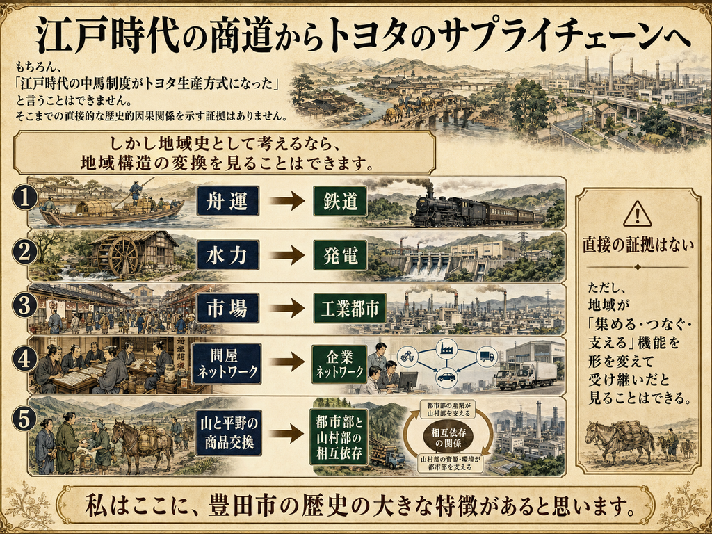 江戸時代の商道から現代のトヨタのサプライチェーンへ、豊田市域の地域構造がどのように変化したかを示す歴史図解。大見出しは『江戸時代の商道からトヨタのサプライチェーンへ』。冒頭では、『江戸時代の中馬制度がトヨタ生産方式になった』と直接結び付けることはできず、そのような歴史的因果関係を示す証拠はないと注意を示している。中央には5つの変化が並び、江戸時代の舟運が近代の鉄道へ、水力利用が発電へ、市場が工業都市へ、問屋ネットワークが企業ネットワークへ、山と平野の商品交換が都市部と山村部の相互依存へ変化したことを、江戸時代と近現代の風景を対比して描いている。舟運では荷船と蒸気機関車、水力では水車と発電所、市場では江戸の市と工場都市、問屋ネットワークでは商人の取引と企業・物流会社のネットワーク、山と平野の商品交換では荷馬による交易と都市・山村の相互関係が表現されている。右側には『直接の証拠はない』としつつ、地域が持つ『集める・つなぐ・支える』機能が形を変えて受け継がれたと説明。全体として、具体的な制度は断絶していても、物流・産業・地域連携の構造には長期的な連続性があり、それが豊田市の歴史の大きな特徴であるという考えを示している。