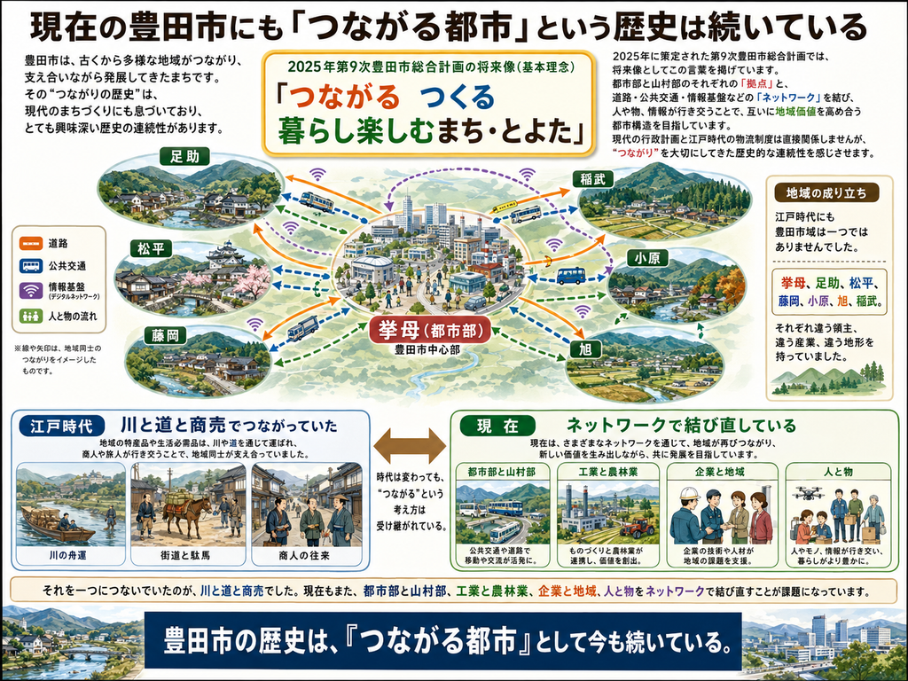 現在の豊田市を『つながる都市』として描いた歴史・都市構造の図解。見出しは『現在の豊田市にも「つながる都市」という歴史は続いている』。中央には豊田市中心部の都市景観が描かれ、その周囲に足助、松平、藤岡、小原、旭、稲武などの地域が配置され、道路、公共交通、情報基盤、人や物の流れを示す線で結ばれている。上部には、2025年策定の第9次豊田市総合計画の将来像『つながる つくる 暮らし楽しむまち・とよた』を掲げ、都市部と山村部の拠点をネットワークで結び、互いに地域価値を高める都市構造を目指すことを説明している。右側では、江戸時代の豊田市域も一つの地域ではなく、挙母、足助、松平、藤岡、小原、旭、稲武などが異なる領主・産業・地形を持っていたことを示す。左下には、江戸時代に川の舟運、街道と駄馬、商人の往来によって地域同士が結ばれていた様子を描き、右下には現代の『都市部と山村部』『工業と農林業』『企業と地域』『人と物』をネットワークで結び直す姿を図解している。全体として、時代は変わっても、豊田市では異なる地域をつなぐことが発展の重要な仕組みであり続けていることを表現した画像。