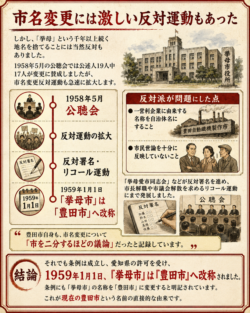 1958年から1959年にかけて、挙母市から豊田市への市名変更をめぐって激しい反対運動が起きたことを説明する歴史図解。見出しは『市名変更には激しい反対運動もあった』。上部には挙母市役所が描かれ、1958年5月の公聴会で公述人19人中17人が名称変更に賛成した一方、市名変更反対運動が急速に広がったことを紹介している。中央左には、公聴会、反対運動の拡大、反対署名・リコール運動、1959年1月1日の『挙母市』から『豊田市』への改称までを時系列で示す。右側では、反対派が問題視した点として、一営利企業に由来する名称を自治体名にすること、市民世論を十分に反映していないことを説明し、工場や市民の議論の場面を描いている。下部には『挙母愛市同志会』などによる反対署名や、市長解職・市議会解散を求めるリコール運動、公聴会の様子が表現され、豊田市自身が市名変更を『市を二分するほどの議論』だったと記録していることを紹介している。最下部では、それでも条例が成立し愛知県の許可を受け、1959年1月1日に挙母市が豊田市へ改称されたことを示し、これが現在の豊田市という名称の直接的な由来であるとまとめている。