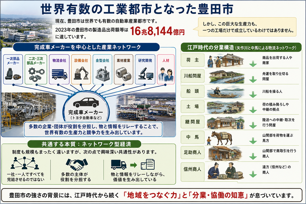 現在の豊田市が世界有数の自動車産業都市となった背景を、江戸時代の物流ネットワークと比較して示す図解。見出しは『世界有数の工業都市となった豊田市』。上部には2023年の豊田市の製造品出荷額等が16兆8,144億円に達したことを示す。左側では、完成車メーカーを中心に、一次部品メーカー、二次・三次部品メーカー、物流会社、設備会社、金型会社、素材産業、研究開発、人材が結び付く現代の産業ネットワークを描いている。右側では、江戸時代の物流を荷主、川船問屋、船頭、土場、継問屋、中馬、足助商人、信州商人という流れで図解し、矢作川や中馬による分業構造を示している。下部では、制度や規模は異なるものの、一社・一人ですべてを完結させず、多数の主体が役割を分担しながら物と情報をリレーする『ネットワーク型経済』という点に共通性があることを強調している。豊田市の工業力の背景に、地域をつなぐ力と分業・協働の仕組みがあることを表現した画像。