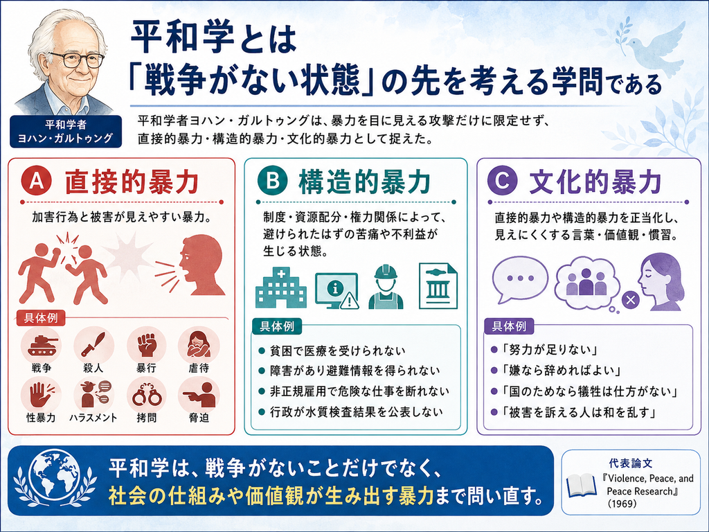 「平和学とは『戦争がない状態』の先を考える学問である」をテーマに、ヨハン・ガルトゥングの平和学を直接的暴力・構造的暴力・文化的暴力の3分類で整理した図解。直接的暴力は戦争・殺人・暴行・虐待・性暴力・ハラスメント・拷問・脅迫、構造的暴力は貧困や制度・資源配分・権力関係によって避けられる苦痛が生じる状態、文化的暴力はそれらを正当化する言葉・価値観・慣習として示している。代表論文『Violence, Peace, and Peace Research』(1969年)も紹介している。