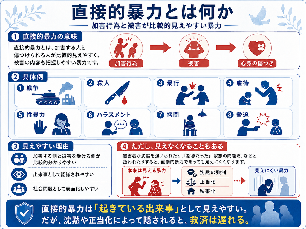 『直接的暴力とは何か』を説明する図解。大見出しの下に、『加害行為と被害が比較的見えやすい暴力』という説明がある。左上の第1欄では、直接的暴力とは、加害する人と傷つけられる人が比較的見えやすく、被害の内容も把握しやすい暴力だと説明され、加害行為→被害→心身の傷つき、という流れがイラストで示されている。中央の第2欄では具体例として、戦争、殺人、暴行、虐待、性暴力、ハラスメント、拷問、脅迫の8つが、それぞれタンク、刃物、殴り合い、威圧する大人と子ども、拒否を示す手と苦しむ人物、会話による嫌がらせ、拘束された人物、脅す人物のイラストとともに並べられている。左下の第3欄では、直接的暴力が見えやすい理由として、加害する側と被害を受ける側が比較的分かりやすいこと、出来事として認識されやすいこと、社会問題として表面化しやすいことが整理されている。右下の第4欄では、直接的暴力でも見えなくなることがあると示され、被害者が沈黙を強いられたり、『指導だった』『家族の問題だ』などと正当化・私事化されたりすると、本来は見える暴力が見えにくい暴力へ変わってしまう流れが図式化されている。最下部には、『直接的暴力は「起きている出来事」として見えやすい。だが、沈黙や正当化によって隠されると、救済は遅れる。』というまとめが大きく配置されている。
