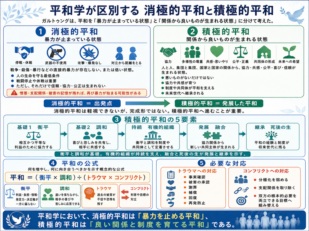 平和学が区別する消極的平和と積極的平和」を説明する図解。左側では、消極的平和を『暴力が止まっている状態』として、停戦・休戦、武器の不使用、攻撃や爆発がないこと、対立する双方が距離を置くことなどで表現している。戦争・殺傷・暴行などの直接的暴力が存在しない、または低い状態は、人の生命を守るための重要な最低条件である一方、憎悪、支配関係、被害の記憶が残れば再び暴力が始まる可能性があることも示している。右側では、積極的平和を『関係から良いものが生まれる状態』として、協力、多様性の尊重、共感と思いやり、公平と正義、共同体の形成、未来への希望などで表現している。中央には、消極的平和を平和の出発点、積極的平和をそこから発展した状態として示す矢印がある。下段では、積極的平和の5要素として、衡平、調和、有機的組織、融合、死後の生を段階的に整理し、衡平と調和が基礎、有機的組織が平和を持続させる仕組み、融合と死後の生が協力関係の発展と将来世代への継承を示すと説明している。さらに『平和=(衡平×調和)÷(トラウマ×コンフリクト)』という概念的公式を示し、衡平と調和を高める一方、トラウマとコンフリクトに向き合う必要があることを表現している。トラウマへの対応として事実確認、被害の承認、謝罪、補償、回復、再発防止、コンフリクトへの対応として分極化を弱めること、支配関係を取り除くこと、双方の根本的な必要を両立できる目標へ組み替えることが示されている。